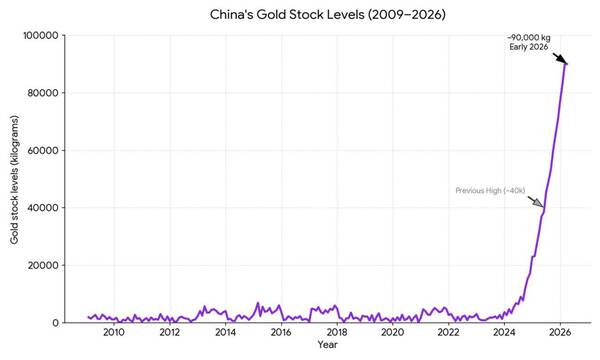 رشد بیسابقه ذخایر طلای چین