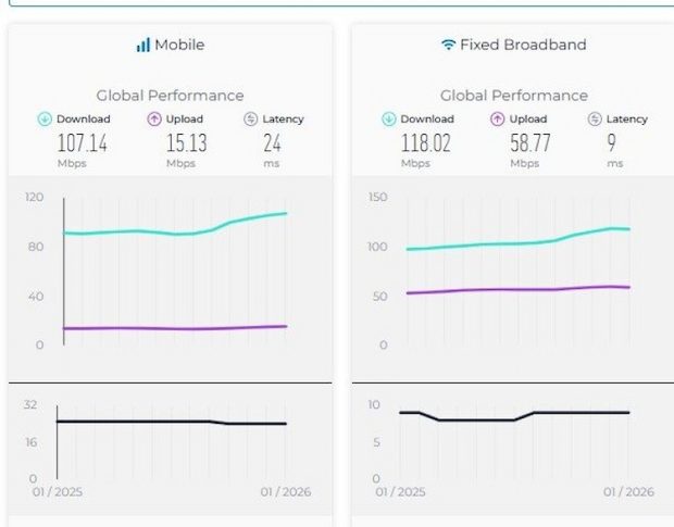 سرعت اینترنت ایران