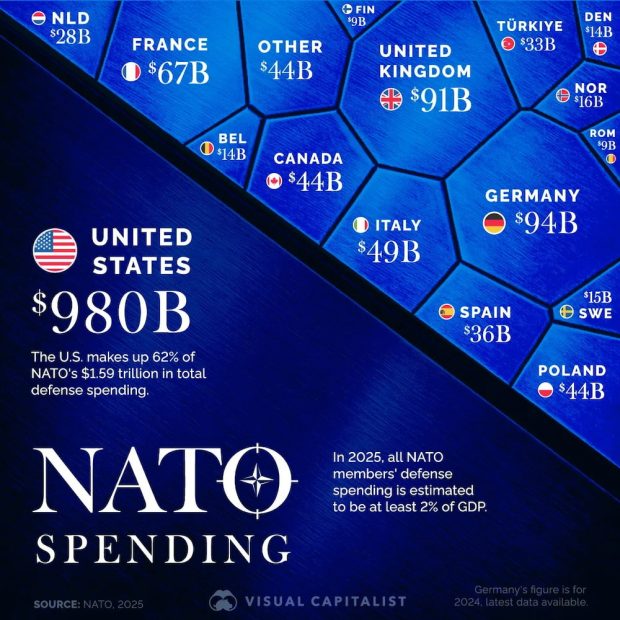 هزینه‌های دفاعی کشورهای ناتو