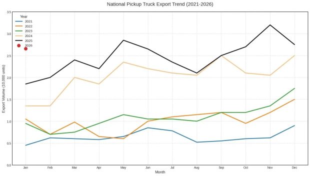 صادرات پیکاپ‌های چینی