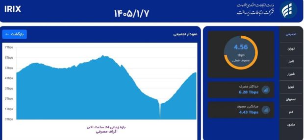 افت مصرف دیتا