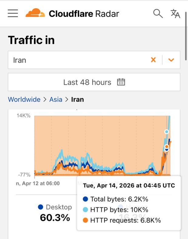 ترافیک اینترنت بین‌الملل 