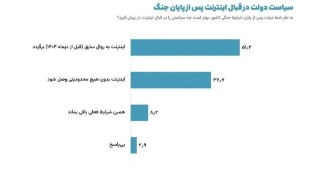 بازگشایی اینترنت