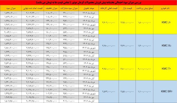 شرایط فروش مشارکت در تولید محصولات کرمان موتور