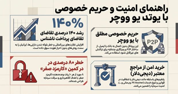 یو ووچر