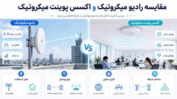 از انتقال اینترنت بین دو ساختمان تا پوشش وایفای؛ کاربرد رادیو میکروتیک و اکسس پوینت میکروتیک