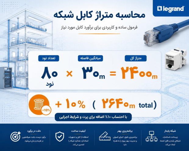 روش محاسبه کابل شبکه بر اساس تعداد نود