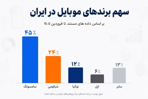 امار پرفروش ترین گوشی های موبایل