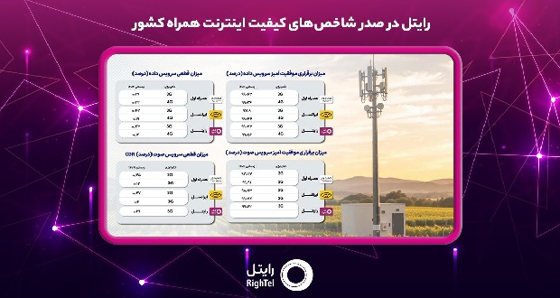 رایتل در صدر شاخص‌های کیفیت اینترنت همراه کشور