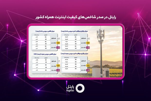 رایتل در صدر شاخصهای کیفیت اینترنت همراه کشور