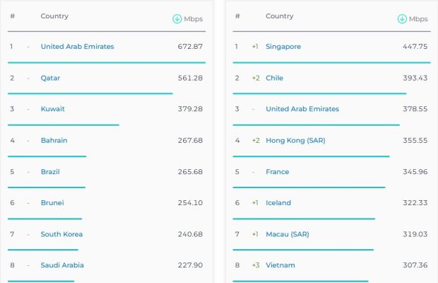 سرعت اینترنت موبایل و ثابت