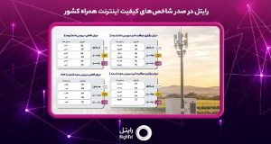 رایتل در صدر شاخص‌های کیفیت اینترنت همراه کشور