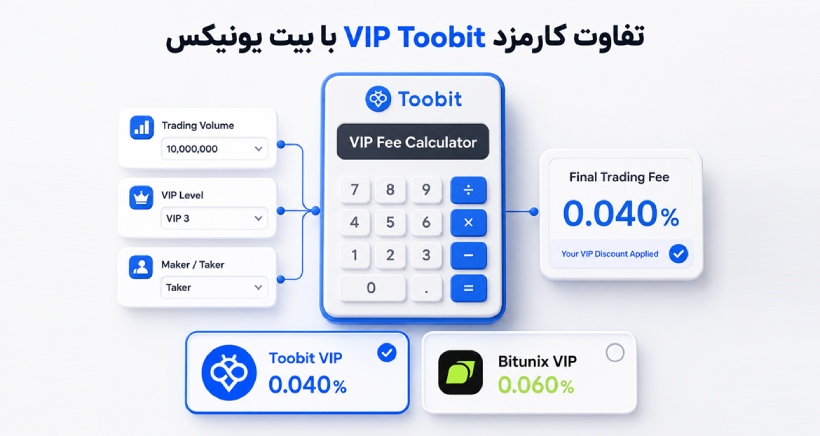 مقایسه کارمزد VIP Toobit و بیت یونیکس
