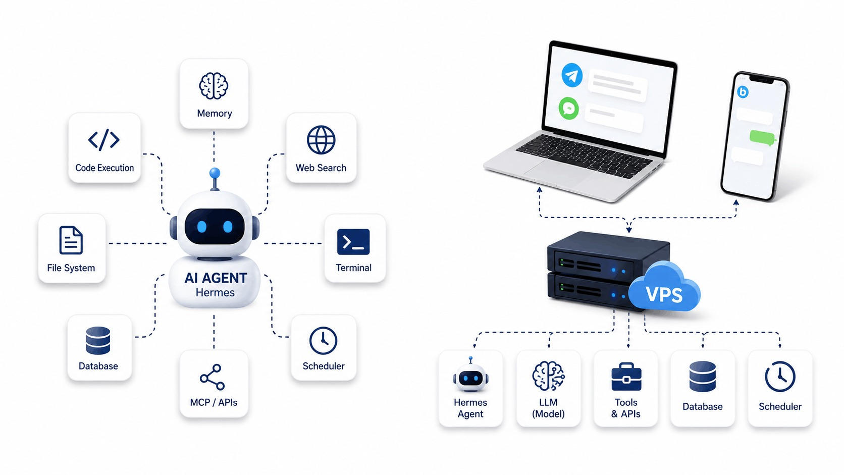 AI Agent چیست و چگونه روی سرور مجازی اجرا می شود؟ آشنایی با Hermes Agent