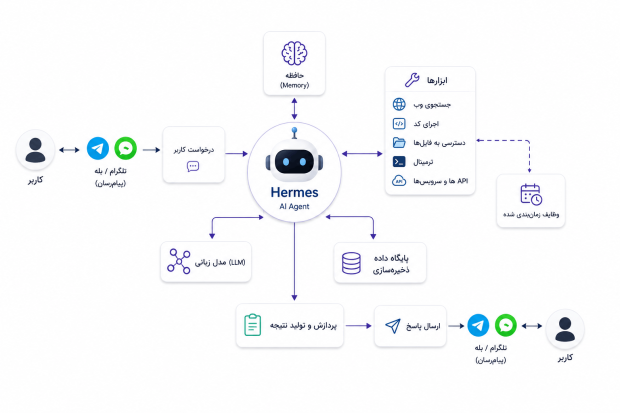 AI Agent چیست و چگونه روی سرور مجازی اجرا می شود؟ آشنایی با Hermes Agent