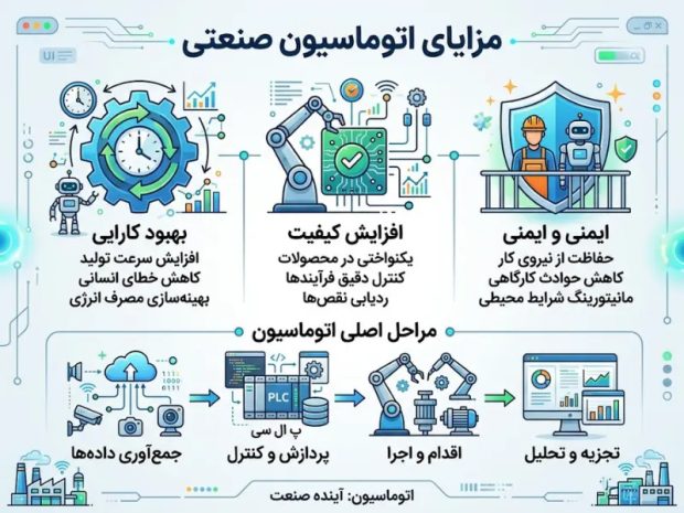 اتوماسیون صنعتی