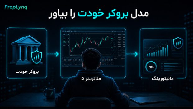 بهترین پراپ فرم برای تریدرهای فارسی‌زبان چرا انتخاب اول پراپ لینک PropLynq است؟