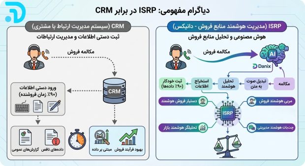 CRM هوشمند دانیکس