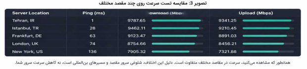 تست سرعت اینترنت در سرور مجازی