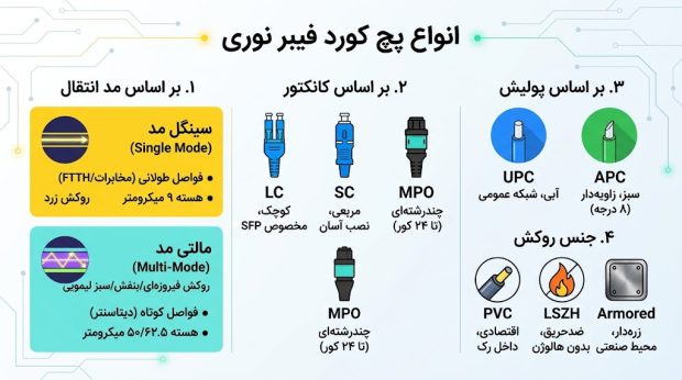 انواع پچ کورد فیبر نوری
