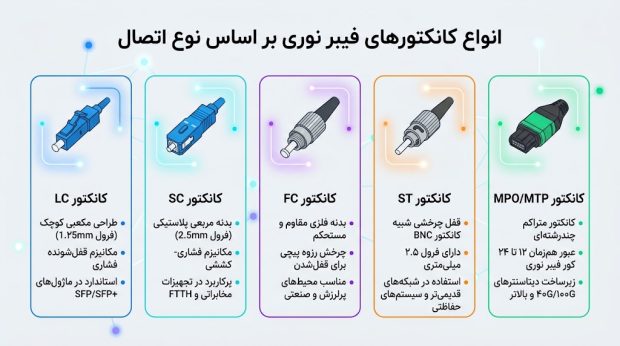 انواع پچ کورد فیبر نوری