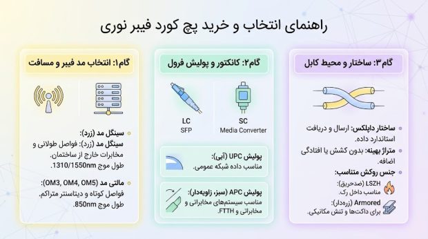 انواع پچ کورد فیبر نوری