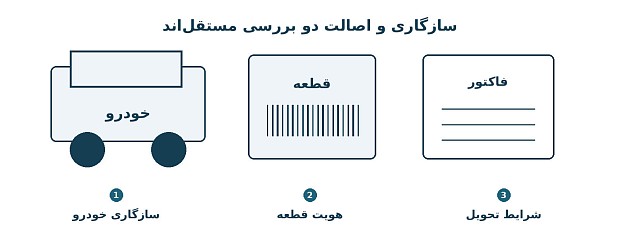 تصویر آموزشی سه بررسی مستقل برای خرید قطعه شامل سازگاری با خودرو، هویت کالا و شرایط تحویل