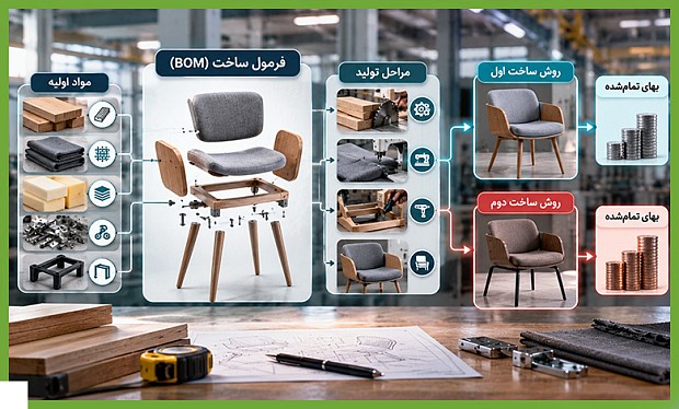 فرمول ساخت یا BOM؛ نقطه شروع محاسبه هزینه تولید