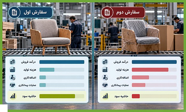 از محاسبه هزینه تا ارزیابی سودآوری سفارش‌ها