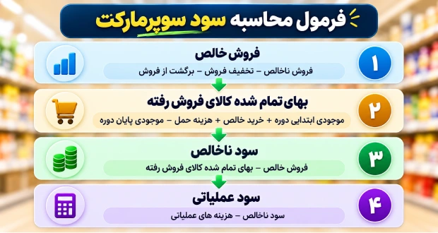 تصویری از فرمول محاسبه سود سوپرمارکت