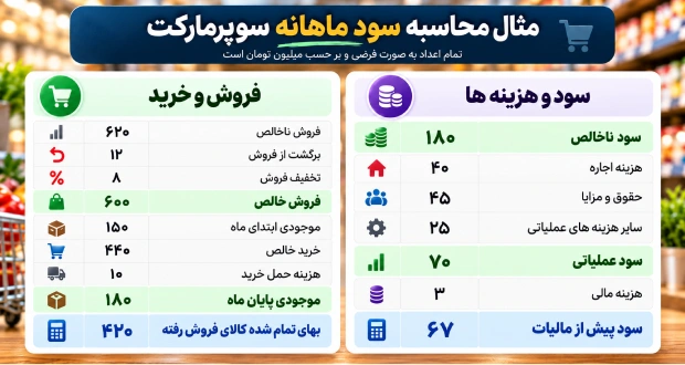 تصویر مثال محاسبه سود ماهانه سوپرمارکت