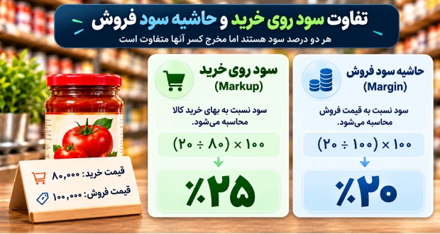 تصویر مثالی از سود روی خرید و حاشیه سود